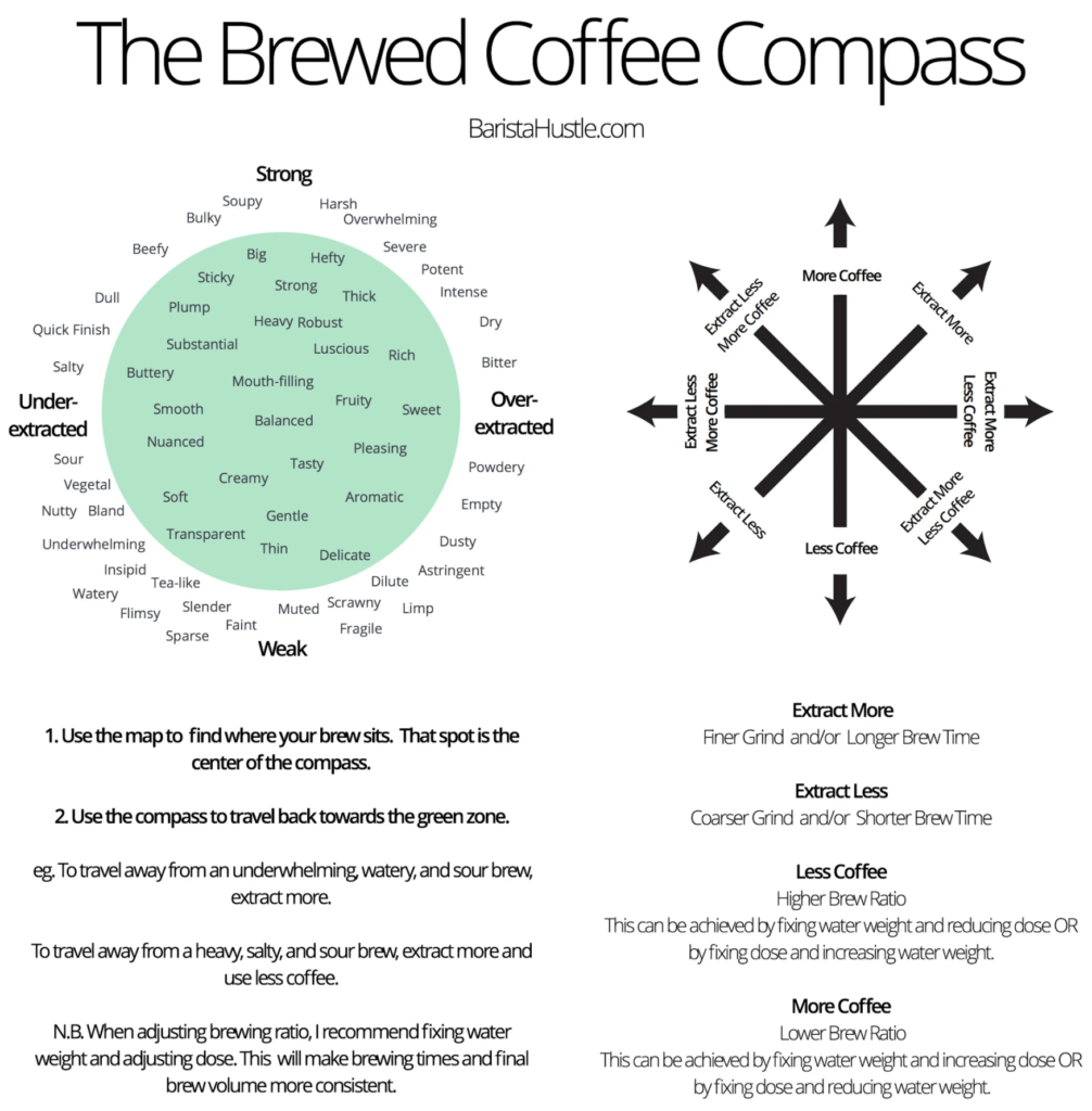 Use the coffee compass from Barista Hustle to perfect your brews